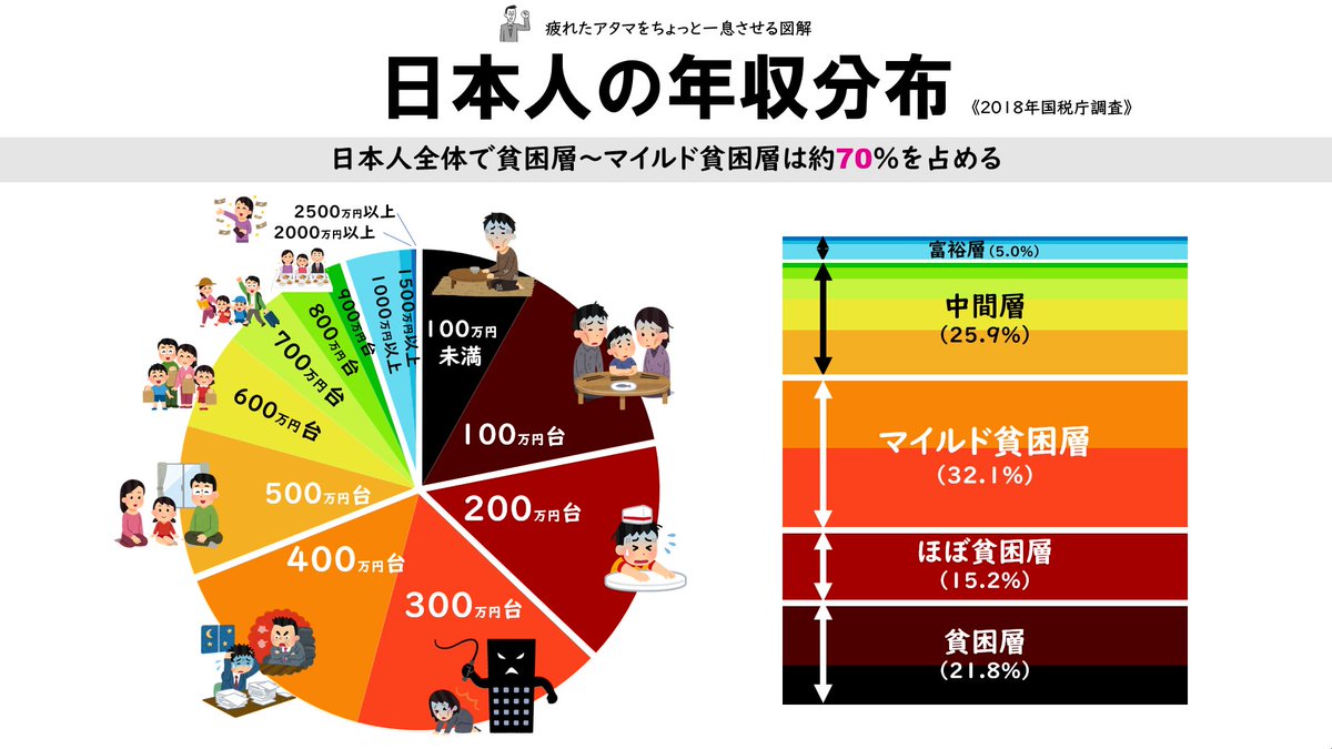 日本人の年収分布 マイルド貧困まで含めると 70 まで該当 Togetter
