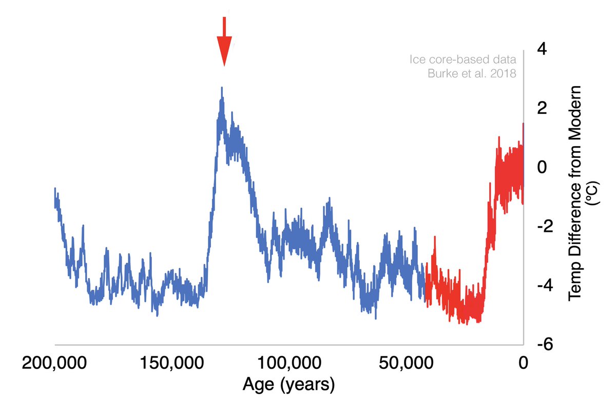 But we merely live in the latest interglacial of an ice age world. Everything from previous graph is now in red, but if you go back 120,000 years the earth has emerged from the ice again, temps were similar to today (though warmer at the poles) & sea level was 20-30 feet higher