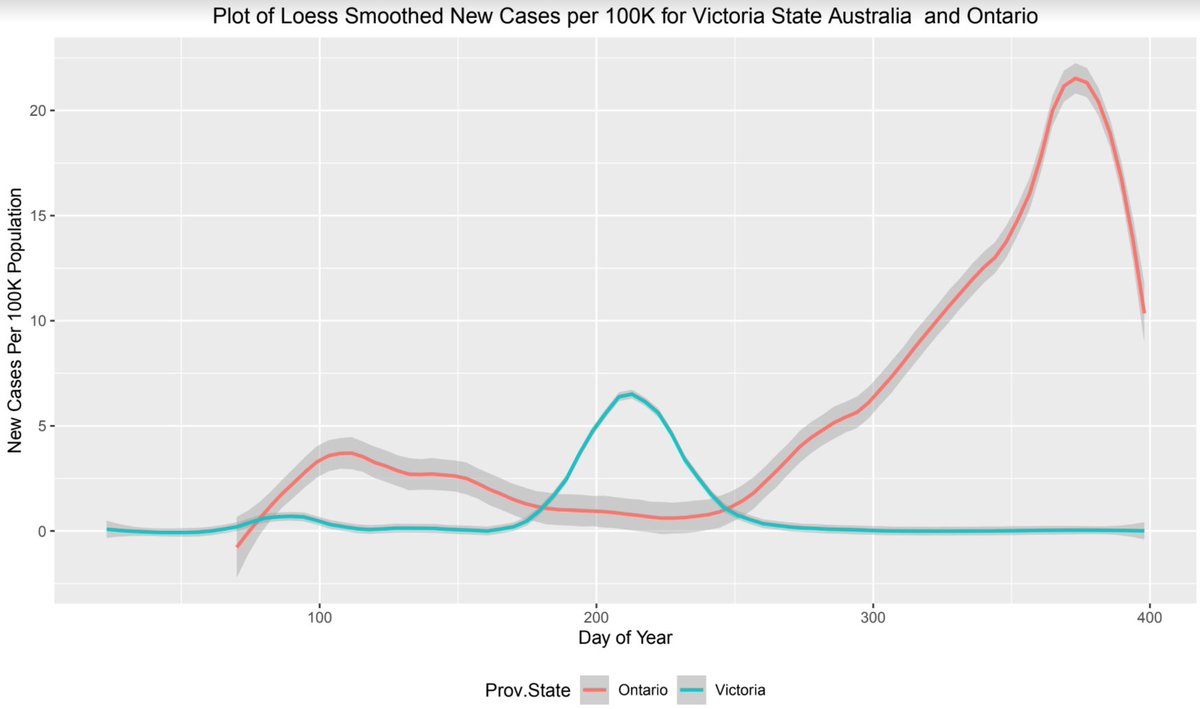 Some of the decline in recent days may be data issues but nonetheless, the trend highlights what is possible. We did it once already in the Spring and enjoyed our summer. Covid19 is seasonal, so it will take more work this time. But Melbourne ZEROED its wave in winter.