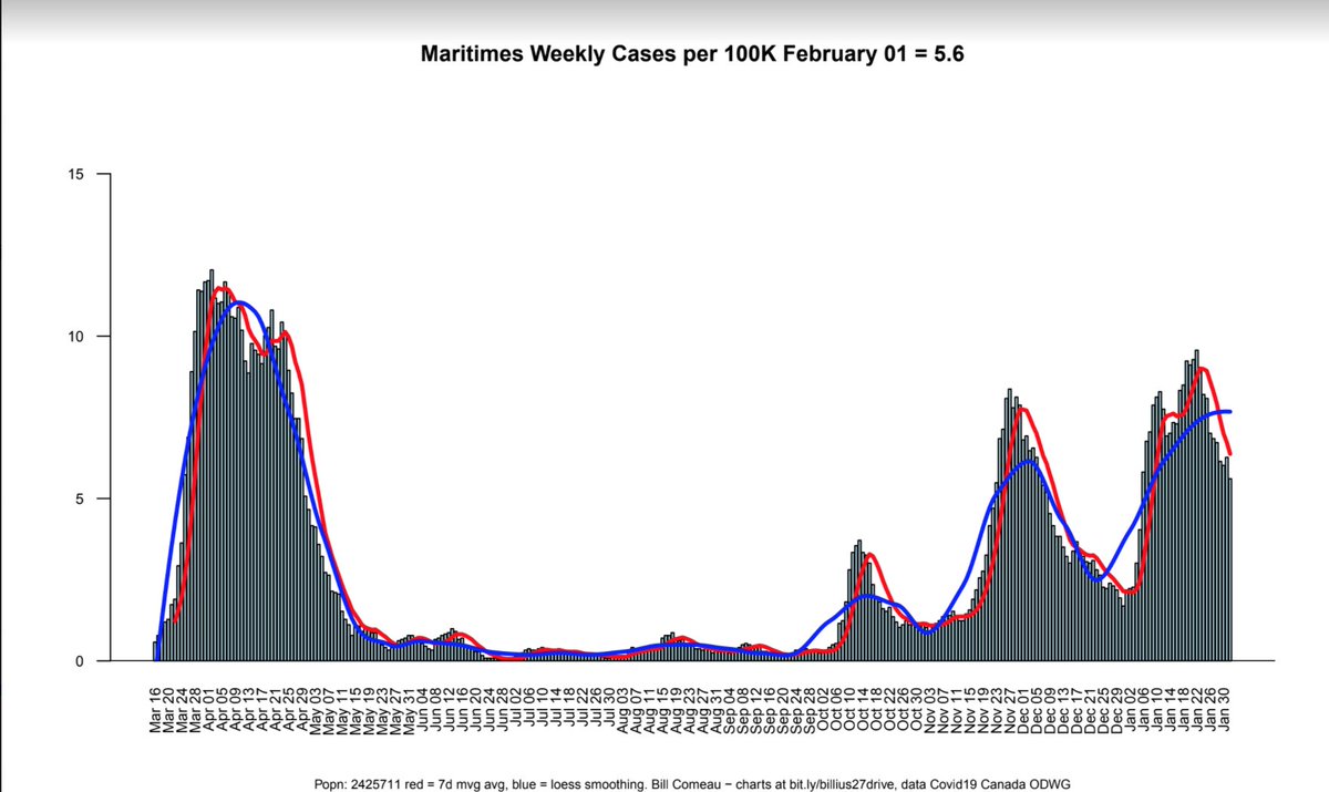 The Atlantic Bubble is not an island. It's winter there too. It's not that small. There are 2.4 million people and they border the US and Quebec. They do get outbreaks but they repeatedly stamp them out and stay in the  #CovidZero zone (<7 weekly cases per 100K).