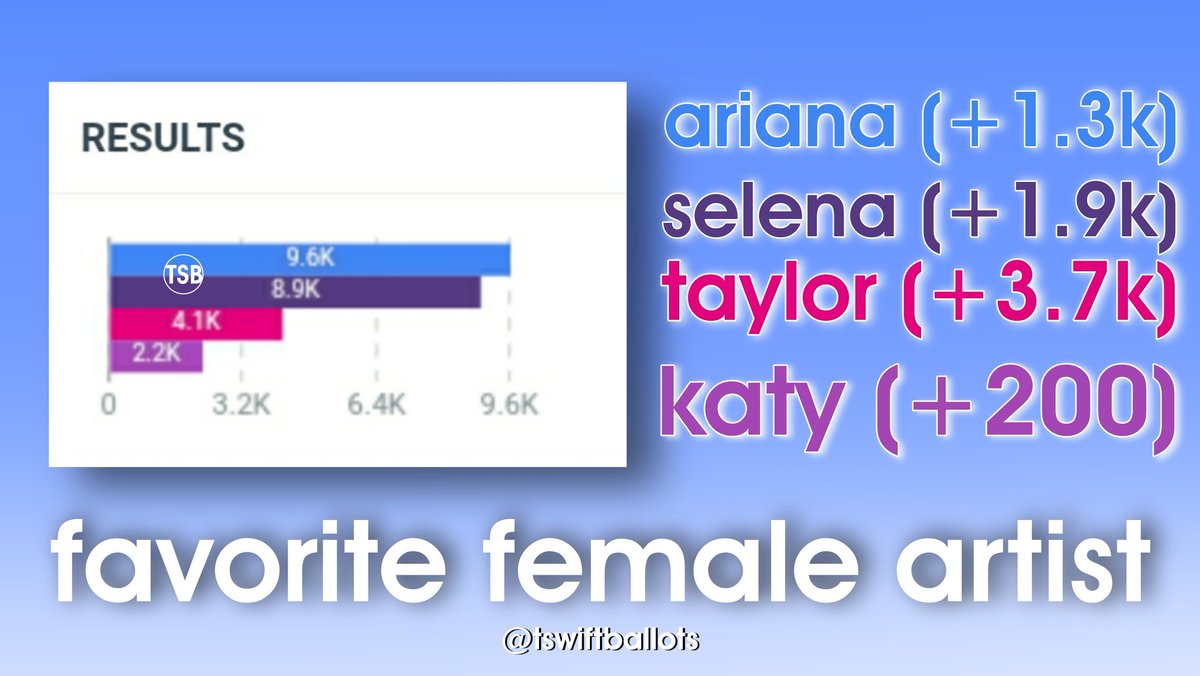 TSwiftBallots's tweet photo. 📊Favorite Female Artist Daily Stats:

(Congrats guys we did 3.7k!)

Give credits if you will use this!
#KCA #VoteTaylorSwift https://t.co/l8lOPGcWUi