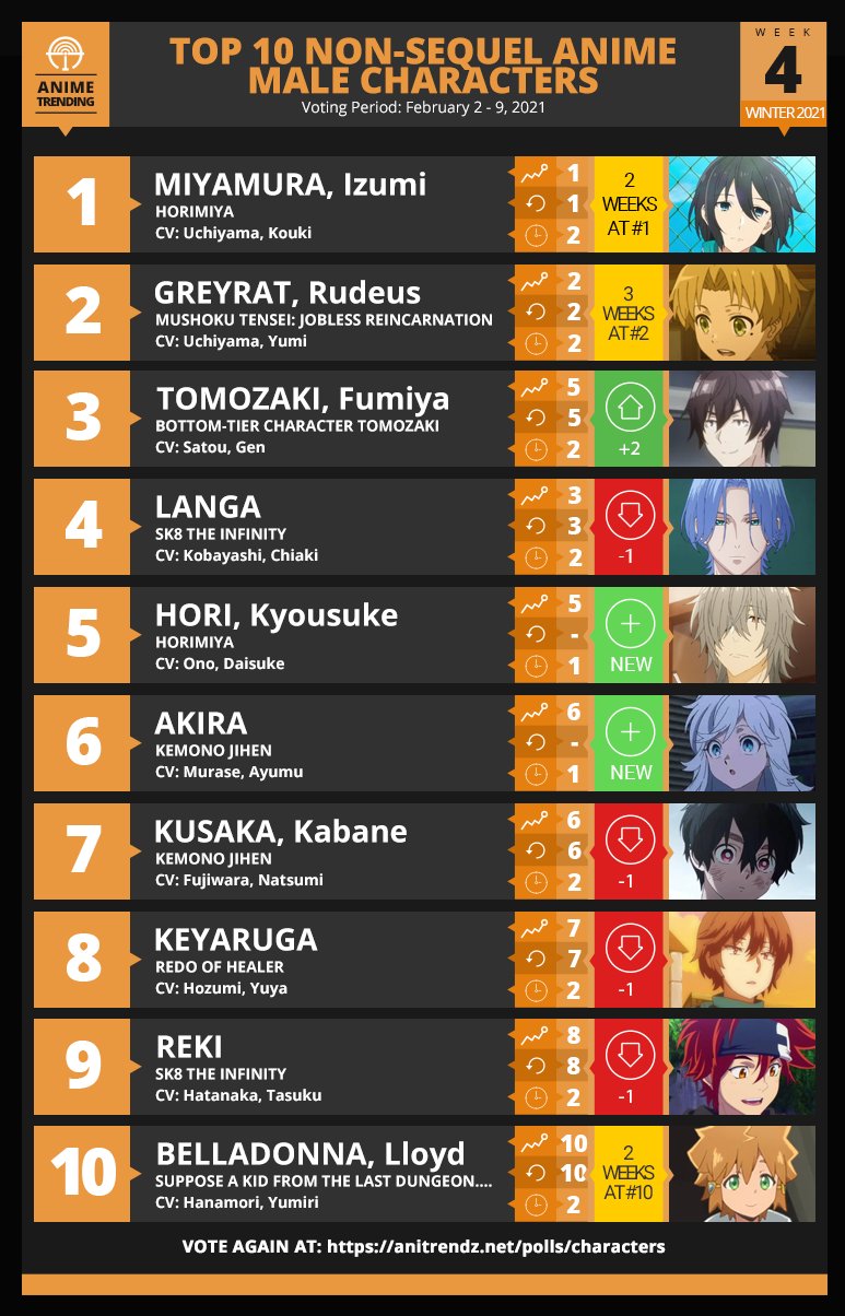 Anime Trending Here Are Your Top 10 Male Characters Non Sequel For Week 4 Of The Winter 21 Anime Season Vote For You Best Boy T Co Hfir4ml4xu T Co Hrrxz4cpfy Twitter