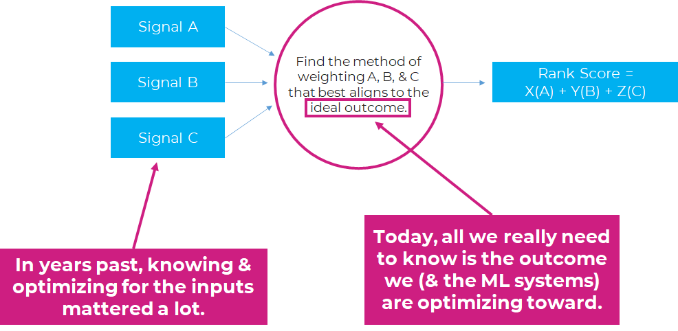 randfish's tweet photo. I spent 17 years trying to figure out which ranking signals Google, Facebook, Twitter, Reddit, etc. were using.

Then they all adopted machine learning. Then unsupervised deep learning. And now, what they use as inputs barely matters.

It's all about optimizing for the outcome. https://t.co/FHbUrRSudj