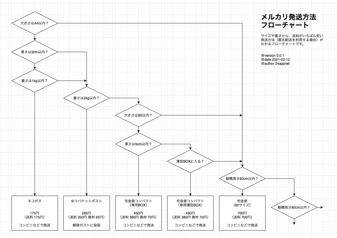 メルカリで送料最安の配送サービスがわかるフローチャート作ってみた Togetter