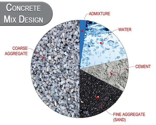 Gharpedia's tweet image. A good Concrete Mix Design creates the foundation of a sound infrastructure. Read 👉 gharpedia.com/blog/concrete-…  As it involves various steps, 🧮 calculations &amp;amp; 🧪 laboratory testing to find the ✅ right mix proportions.
#concretemixdesign #concrete #civilengineering #gharpedia