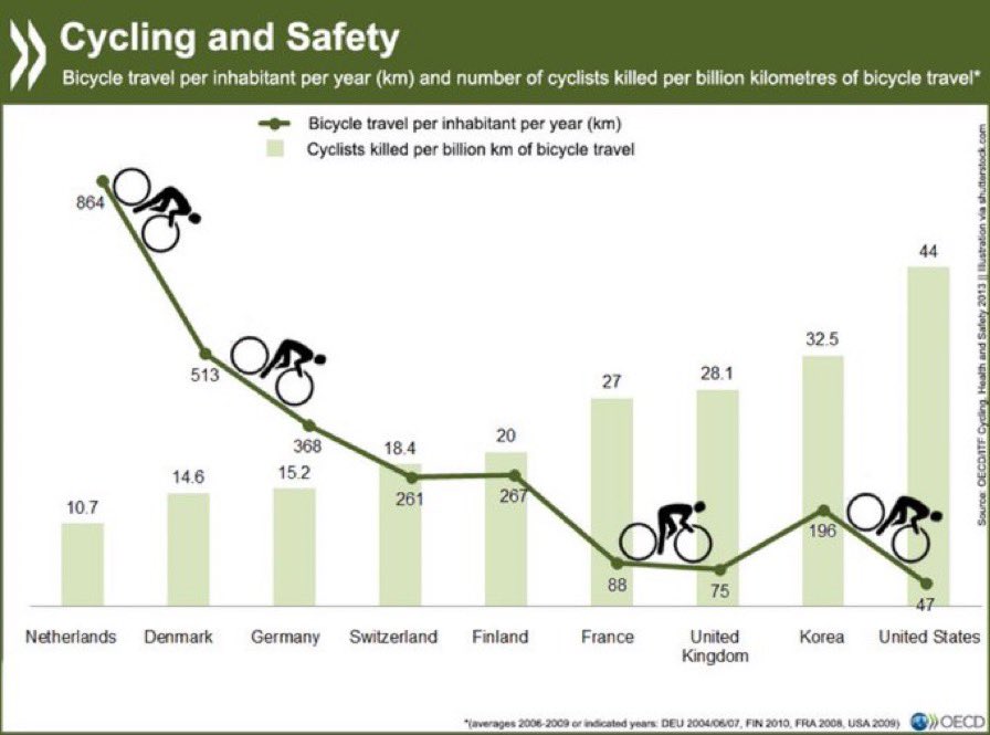 BrentToderian's tweet photo. Never forget, the safest things for people on bikes are safe bike infrastructure and a lot MORE people on bikes. Things that reduce biking make biking less safe. Via @OECD, the more people ride bikes in a country, the fewer fatal bike incidents there are. 
https://t.co/yKizDoiIhX https://t.co/1dHlAkjvBD