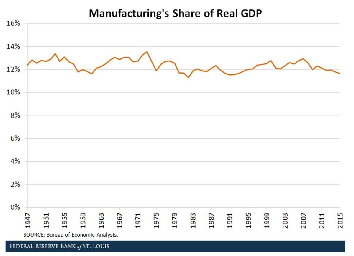 First, it’s important to note that manufacturing has not had some horrible decline. As a % of real GDP, manufacturing is basically in the same place it has been for decades. Notice also that manufacturing has never been as central to GDP as the today’s nostalgia suggest. 4/