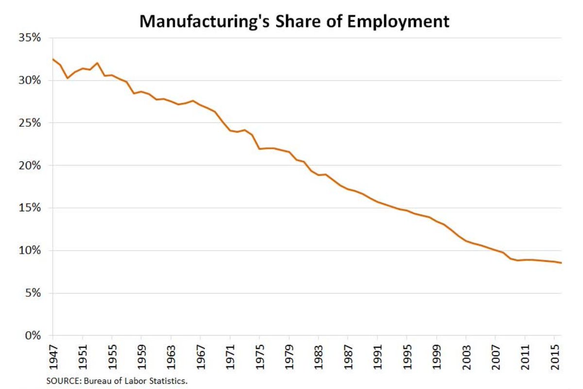 What has happened though is that manu employment is down, mostly due to automation. To the extent that trade has negatively affected manufacturing, it’s mostly been in labor-intensive industries like textiles and furniture. (evidence for this is a whole separate thread) 5/