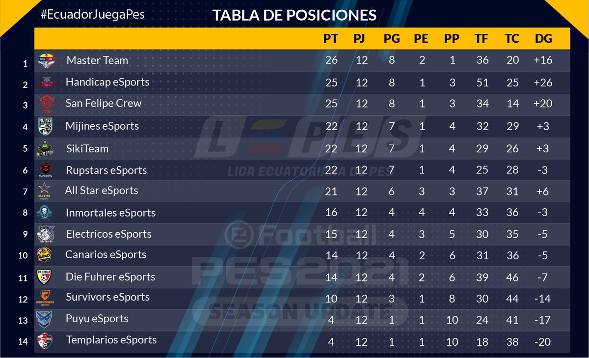 lepesOficial's tweet photo. TABLA DE POSICIONES
🇪🇨 LIGA NACIONAL DE CLUBES 🇪🇨
.
J 12 ✅
J 13
.
1 @masterteam2015 
2 He
3 @SFC_ECU 
4 @MijinesForever 
5 @SIKITEAMeSports 
6 @EsportsRups 
7 Ae
8 @InmortalesE 
9 @ELECTRICOSe2014 
10 @CanarioseSports 
11 @DieFuhrer2 
12 @SurvivorsECU 
13 @PuyuEsports 
14 Te https://t.co/5O0YHiXfsg
