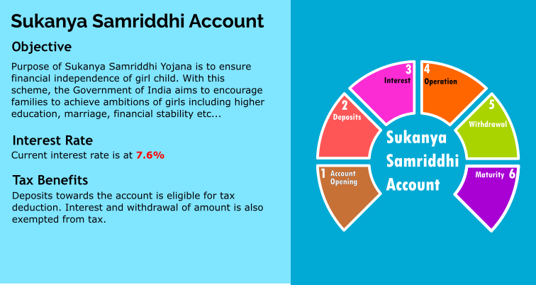 consIndian's tweet photo. If you opened an #SSY #account, you would be happy with the #post #tax #returns it is giving (7.6%) and deduction under 80C is available. 

No #debt fund, #savings or #deposit is able to match this.

#mutualfundssahihai #financialplanning #goalplanning

https://t.co/mQnPrLpbXM https://t.co/exDIBZYusQ