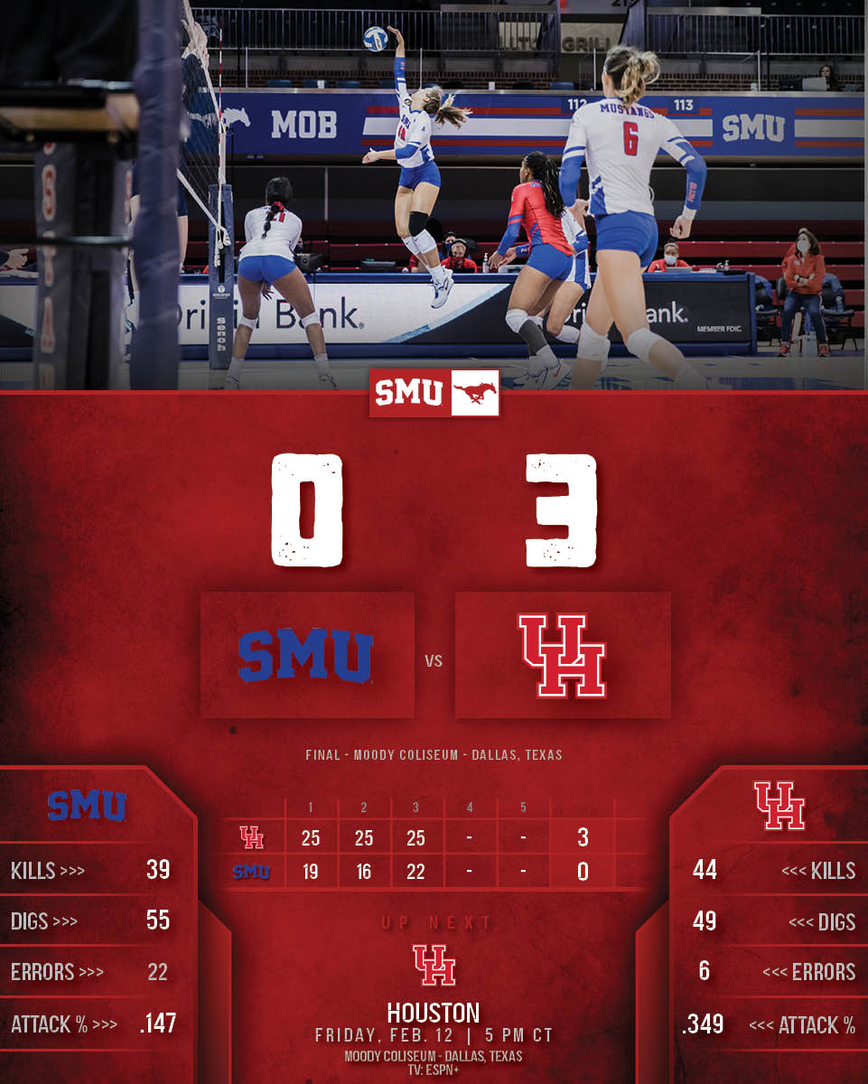 SMUVolleyball's tweet photo. Final from Moody.
SMU leaders:
Bauss 14 kills, 9 digs
Glover 8 kills
Miller 12 digs
Merchant 12 digs
Hemsley 28 assists
#25thSeason #MustangsForACure https://t.co/K35u8R3Hzb