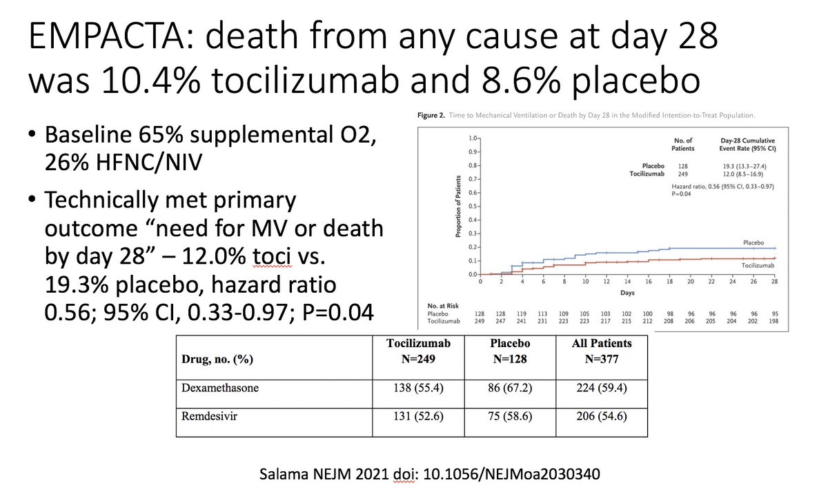 7/ EMPACTA: technically met primary outcome, but higher total deaths in tocilizumab arm https://www.nejm.org/doi/full/10.1056/NEJMoa2030340