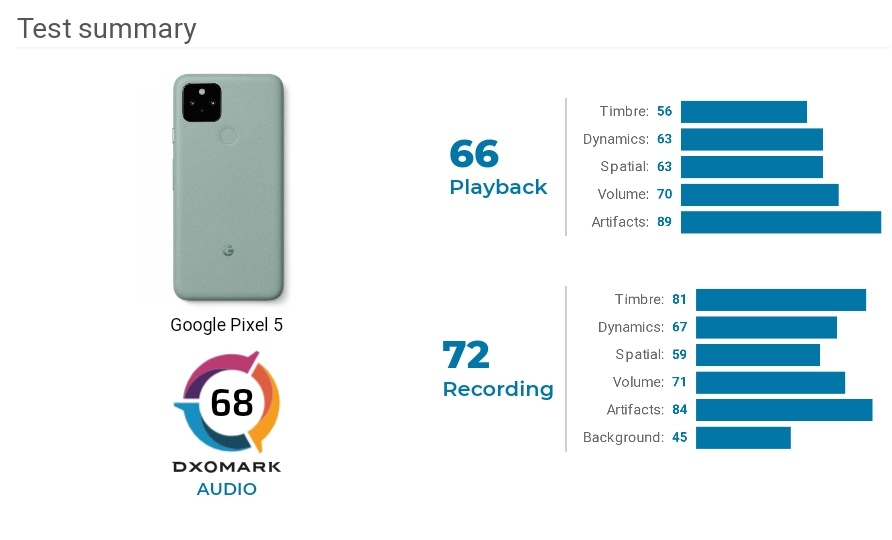 techworld005's tweet photo. #Pixel5 DXOMARK Scores ๐คฏ
Audio - 68
Display - 74
Selfie - 94
Back Camera - 120
Anyone Waiting for Next #Pixel ๐
RT'S & FOLLOW ๐
#Google #pixel4A #Pixel5A #Pixel5Pro #technology #IoT #AI #innovation https://t.co/ULJdNpcdqt