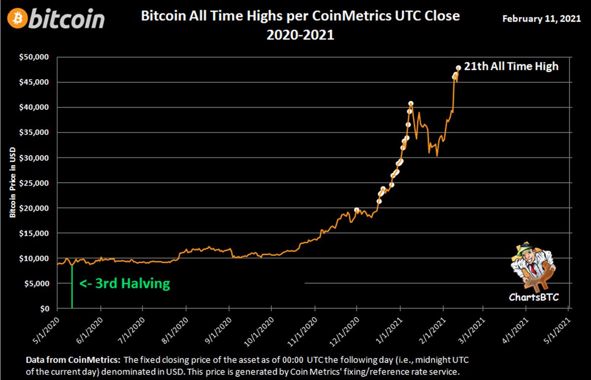 bitcoins all time high