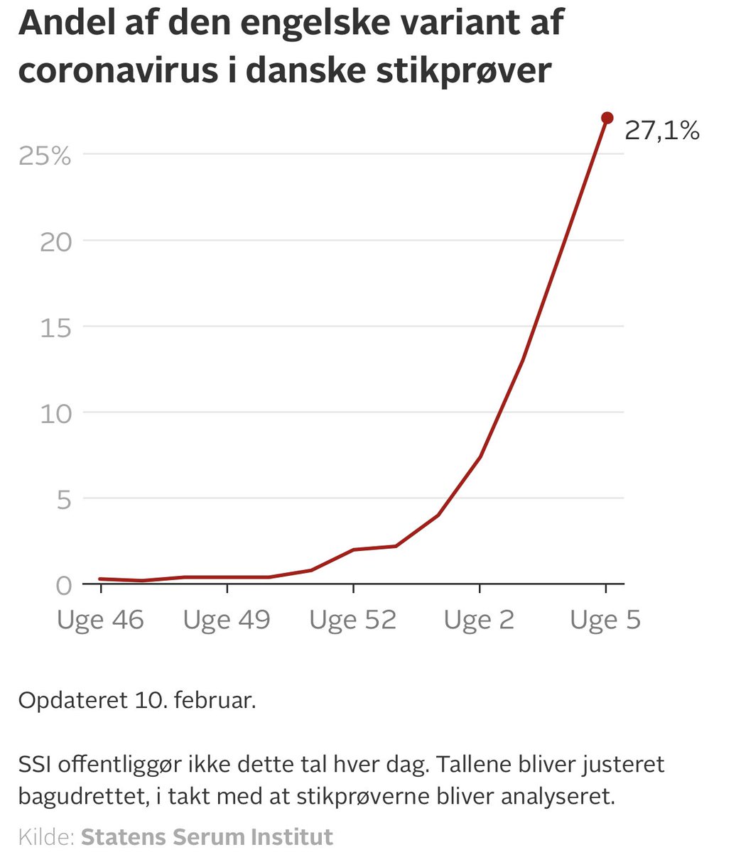 4) Meanwhile in Denmark, which is now genomic sequencing EVERY SINGLE CASE, they are finding a huge increase in % of  #COVID19 cases that are  #B117 variant. Notice how it crossed 10% (where Florida is now) only recently in mid Jan. So Florida not far behind.