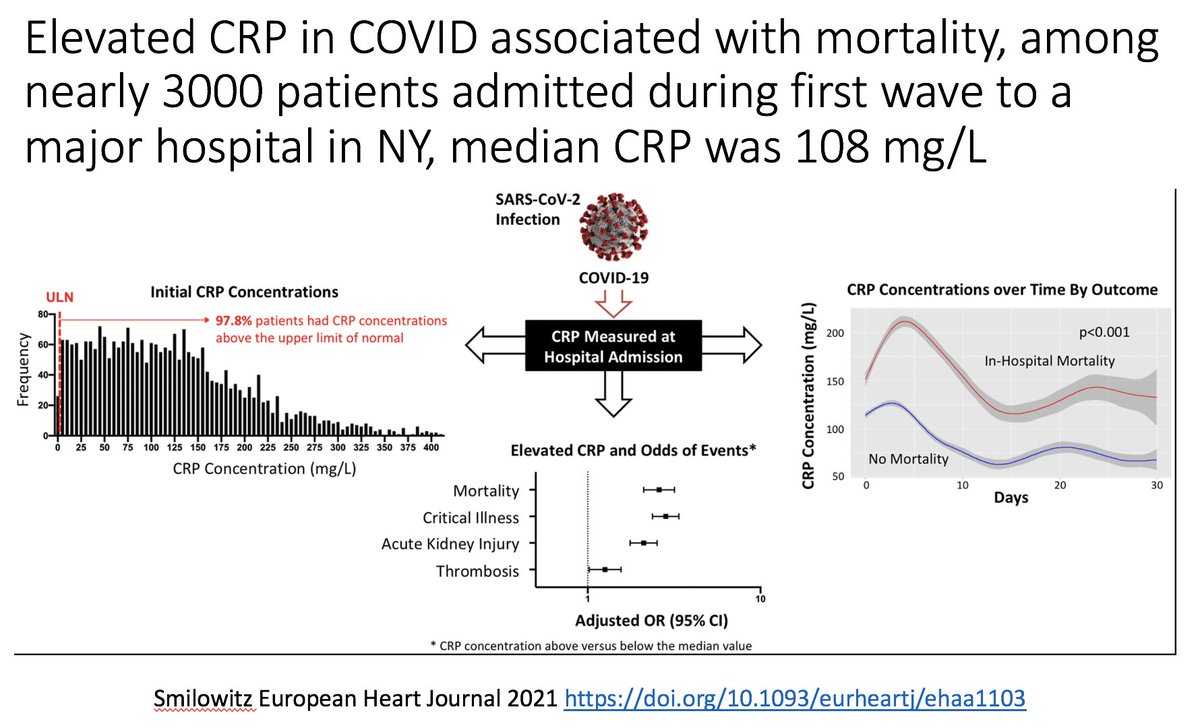 21/ A nice recent paper from NYC showing distribution of CRP among nearly 3000 patients... The median CRP in the RECOVERY trial was 143. https://academic.oup.com/eurheartj/advance-article/doi/10.1093/eurheartj/ehaa1103/6100979