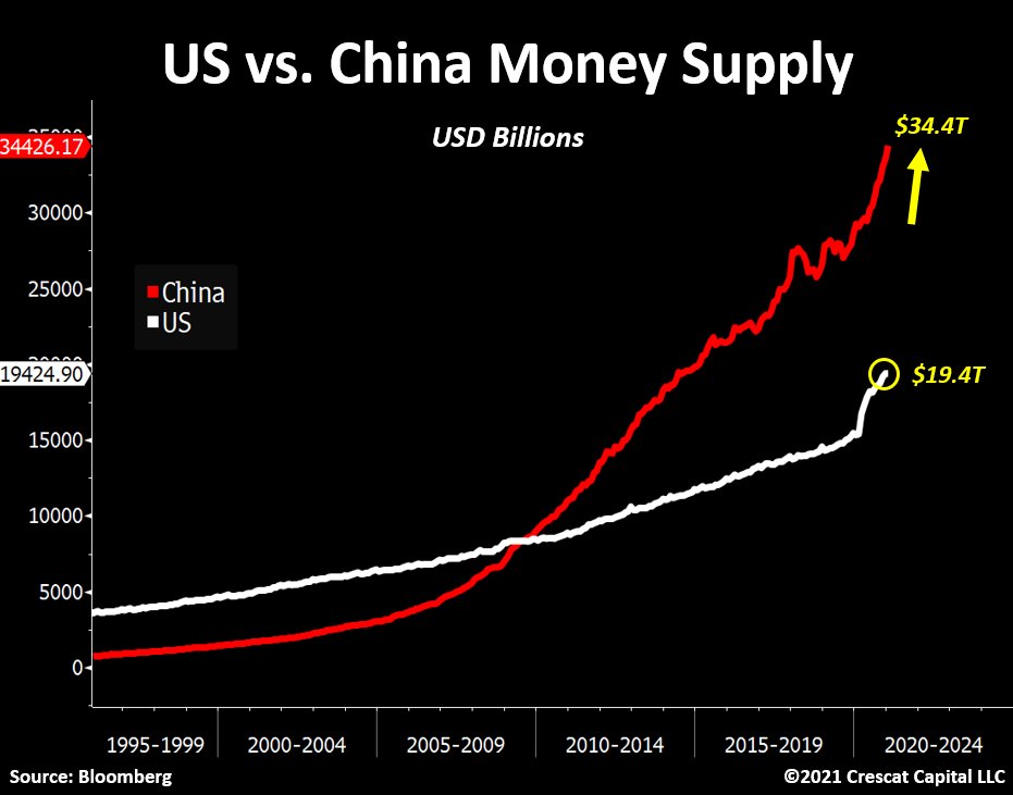 Otavio (Tavi) Costa on X: "You think US money supply is surging? That's  just a blip. China increased theirs by $5.4T since March. Their money  supply is now 81% larger than the
