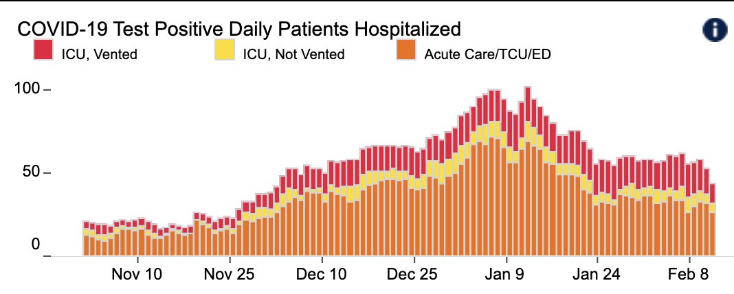 5/ Before I do Grand Rounds, quick recap of the #'s – all going in right direction.  @UCSFHospitals, 45 Covid pts, 10 on vents. Slow improvement continues (Fig). More impressive: test positivity rate is down to 2.2% overall – 7.1% in pts w/ symptoms (was 21% one month ago) and…