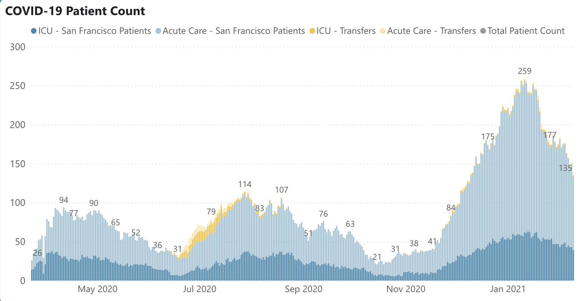 9/ In SF: falling cases, hospitalizations, & test positivity consistent w/  @UCSF. 143 cases/d, down 2/3rds in past mth (Fig L). Test pos 2.9%. Hospitalizations 135, down 50% from peak (Fig R). All good, & strong evidence that more infectious variants aren’t a major factor… yet.