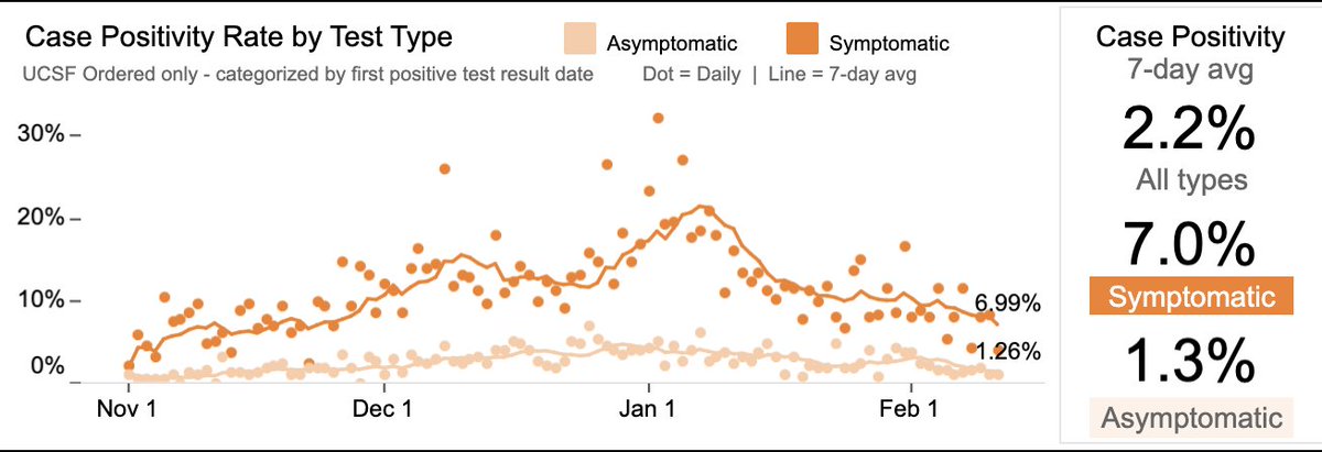 6/ …1.3% in asymptomatic patients (was ~4% one month ago) (Fig). As always, this is my poor man’s way of guessing the odds that a person near me in a SF store has asymptomatic Covid. So even if 5% of Covid in NorCal is the UK (or a similarly more infectious CA) variant,…