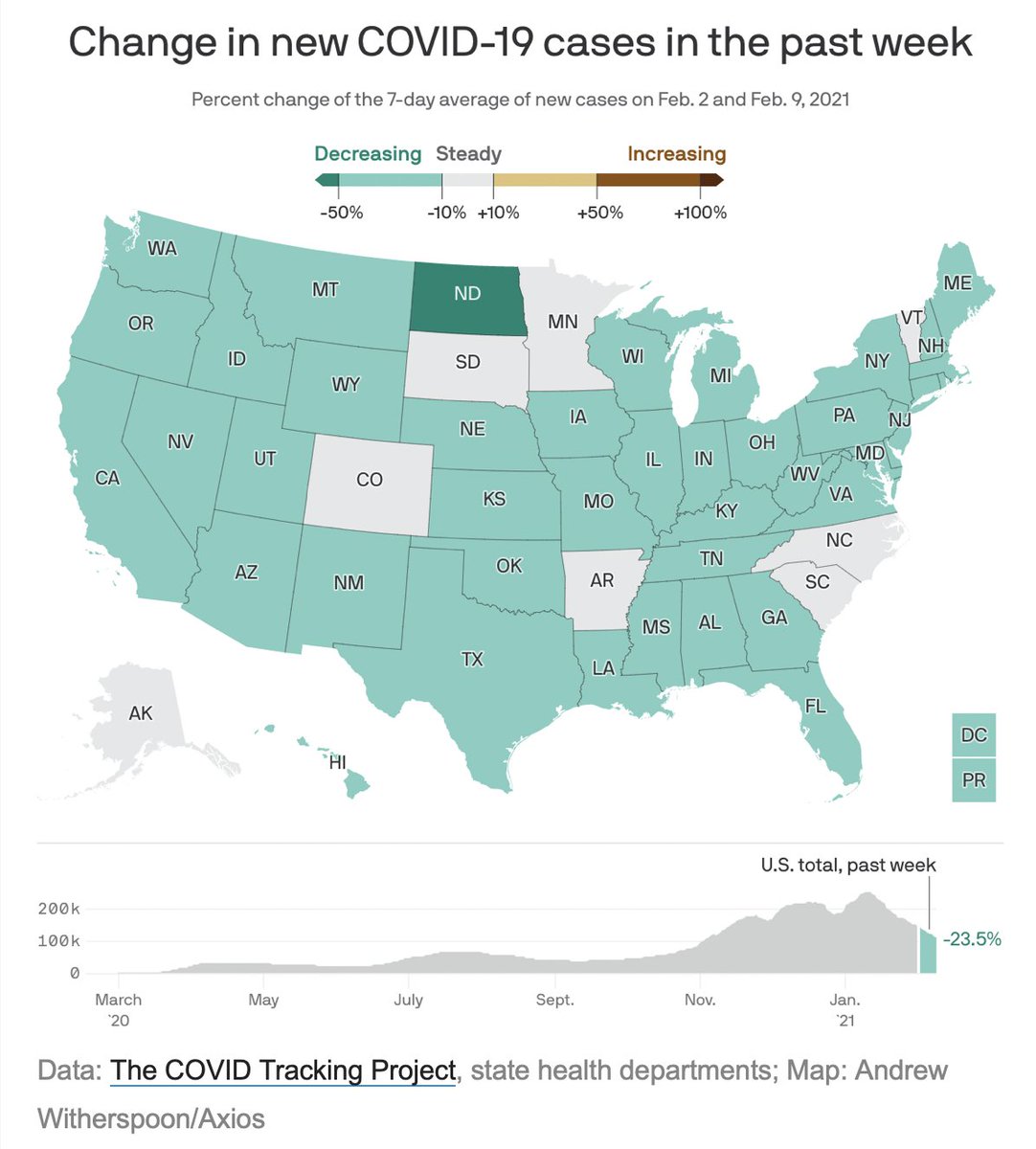 10/ Won’t go through all the other  #s but they're consistent w/ drops in SF. Map ( @axios &  @COVID19Tracking) shows improvements in every state – combo of end of holidays, changes in behavior, & immunity (mostly natural, tho vaccination will begin to play a bigger role over time).