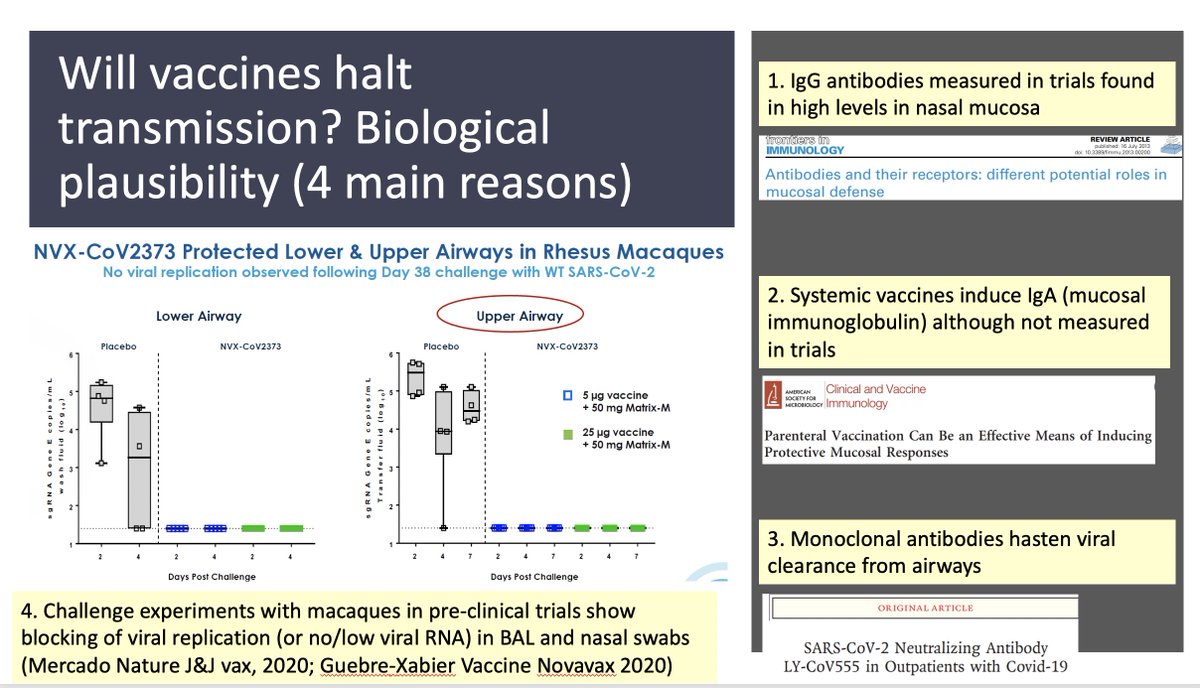 14/ Monica's been quite public about her belief that – while we can’t say for sure how MUCH vaccination lowers viral carriage/transmission – we CAN be confident that it does lower it somewhat. Her 4 lines of evidence are on this slide, and are pretty convincing, at least to me.