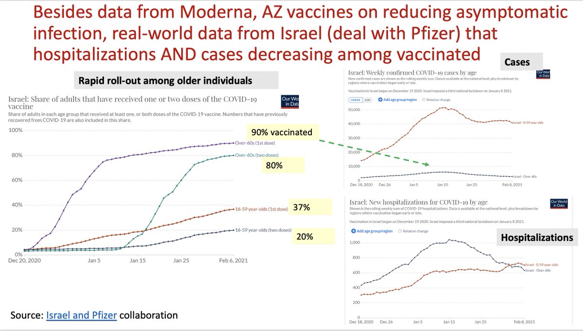 15/ Want real world evidence that vaccination works? Here’s data from Israel, which made deal w/ Pfizer that allowed country to vaccinate way faster than anyone else in world (Israel: 68 doses/100 people; US 15/100). Curve shows vaccine’s major impact on cases, hospitalization.