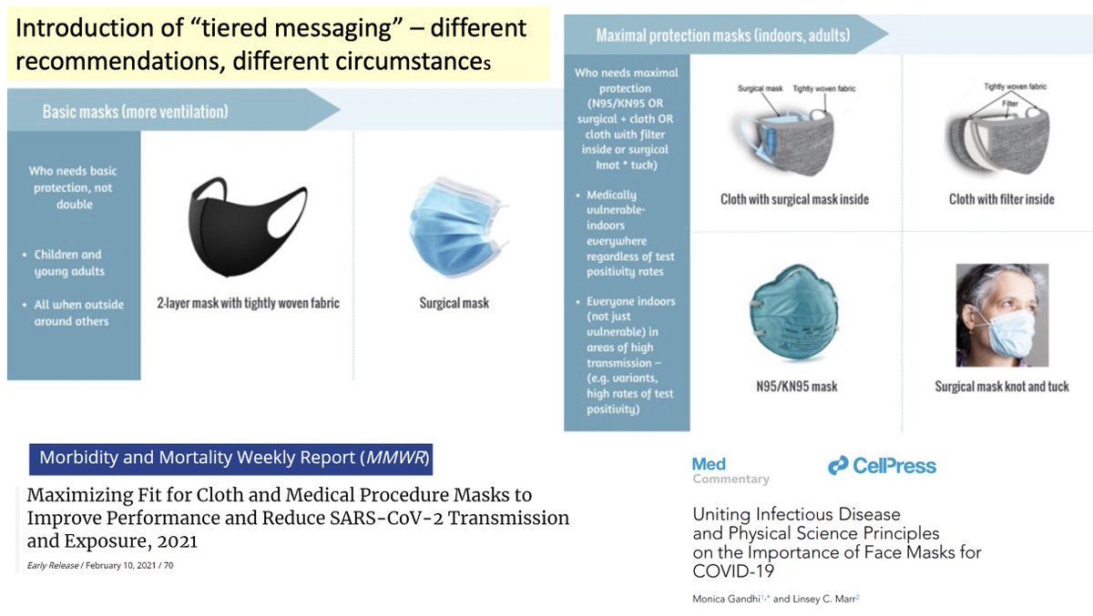 19/ Finally, CDC endorsed advice that Monica & aerosol expert  @linseymarr helped craft  https://tinyurl.com/g8o6w5zy : benefits of double masking to increase protection. Key is both better filtration with 2 masks & fewer gaps. Particularly w/ variants growing, this seems sensible.