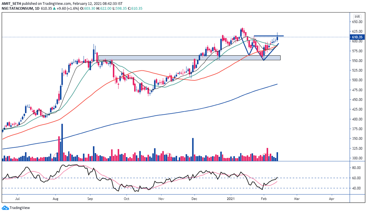 MaverickAmit01's tweet photo. Two #FMCG Charts with good Structure
1. #HUL : Bullish CandleStick Setup at Support,200 SMA and RSI
2. #TataConsumer : Strong above Rs. 613/-
(#Discl: These are #Strictly Chart observations and #not Trading Advices - DYOR) https://t.co/hUS8yHgwre