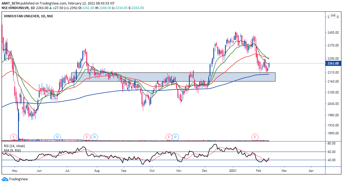 MaverickAmit01's tweet photo. Two #FMCG Charts with good Structure
1. #HUL : Bullish CandleStick Setup at Support,200 SMA and RSI
2. #TataConsumer : Strong above Rs. 613/-
(#Discl: These are #Strictly Chart observations and #not Trading Advices - DYOR) https://t.co/hUS8yHgwre