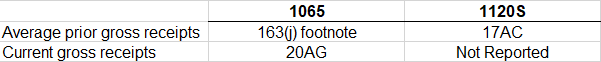 iantaylor2221's tweet photo. @amiekcpa I do not have any clients large enough to be subject to 59A but after a quick read it seems to me that 20AG and 16 AA ask for the same number and average of 16AB-AD is the same as our normal 163j gross receipts disclosure. Small chart I made for receipts reporting. https://t.co/Up4PLiL1XV