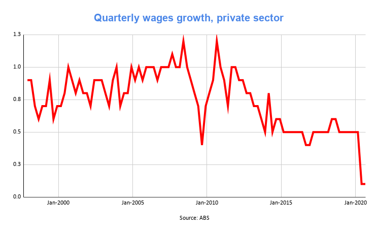 BernardKeane's tweet photo. When the Press Gallery and economic commentators posit a glib equivalence between business and unions, they're relying on you being unaware of two key changes: striking has been almost eliminated as a tool of bargaining, and wages growth has been crushed https://t.co/TwJ9zaqpBx