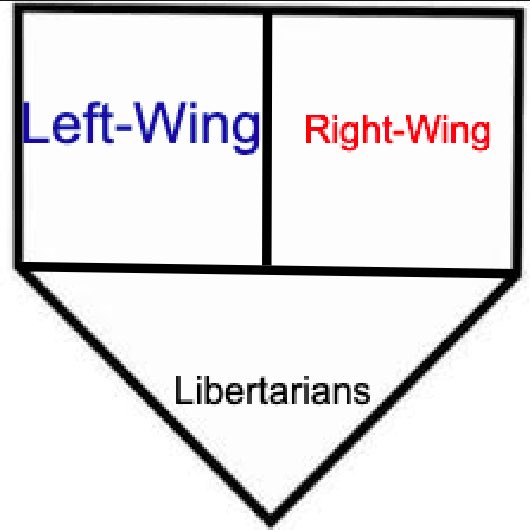 Therefore, the political compass *probably* looks more like this. As you get more libertarian, it becomes more impossible to be left or right wing.