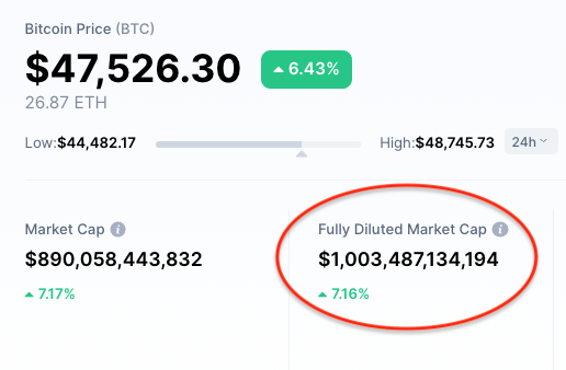 Congratulations #Bitcoin

$1T fully diluted market cap! 🎉