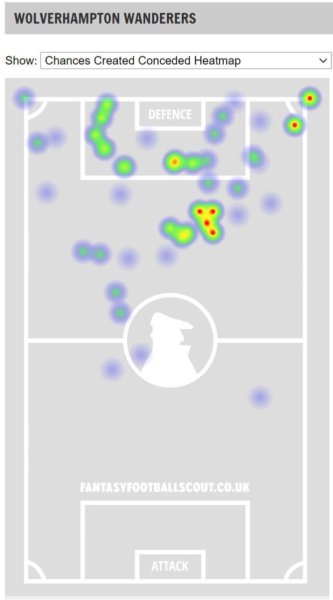 LEE also plays WOL in GW25. I have already mentioned WOLs improved defense. LEE creates many of their chances around the entire perimeter of the opposing box, and WOL have a vulnerability at the top left. I don’t like this matchup at al for LEE,