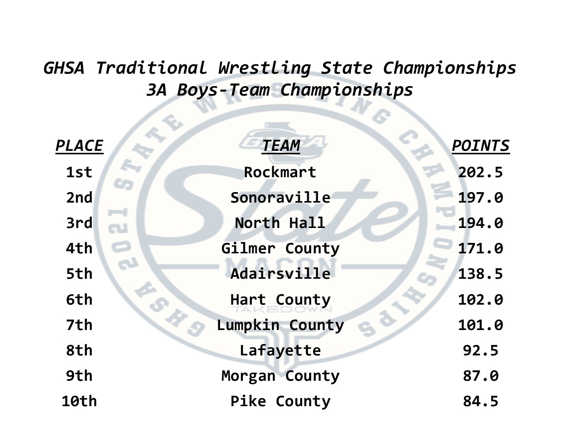 GHSA on Twitter "Traditional Wrestling 🤼 State Championship