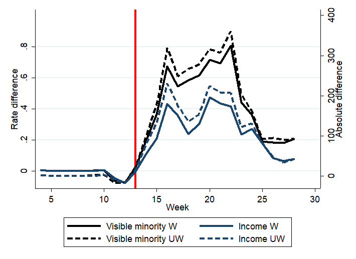 10/That’s easy enough to take care of – we just need to adjust our cases by neighborhood population.The new weighted (W) weekly incidence rates per 1k population in solid lines result in smaller, but still highly significant differences.