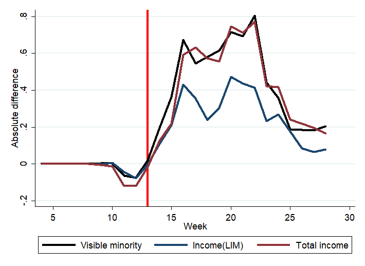 12/The new income measure (red) results in inequities that are roughly the same as race-based inequities (black), which are in turn both larger than LIM-AT-based inequities (blue).More importantly, inequity still appears to take off right after lockdown for all three measures.
