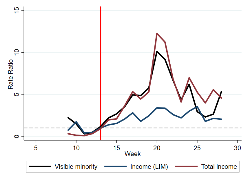 12/The new income measure (red) results in inequities that are roughly the same as race-based inequities (black), which are in turn both larger than LIM-AT-based inequities (blue).More importantly, inequity still appears to take off right after lockdown for all three measures.