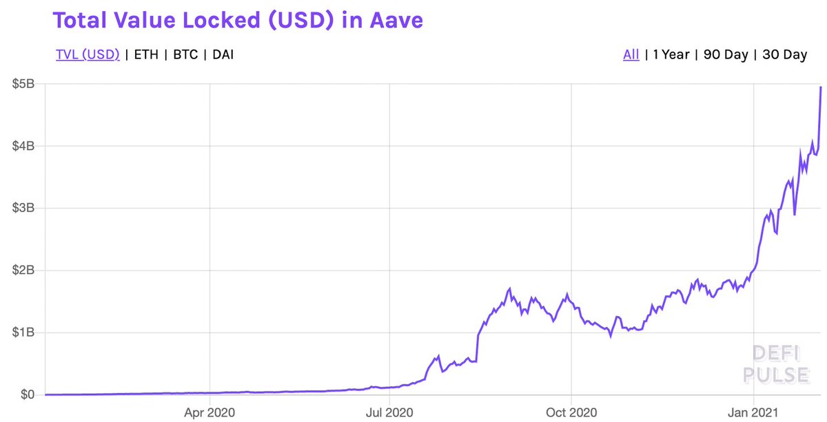 Aave's balance sheet (i.e. TVL) has gone completely vertical tooA year ago $8.7M Today it touched $5B That's a 57,371% growth in a year for those keeping track at homeAnd all of this is organic. No yield farming incentives needed Insane 