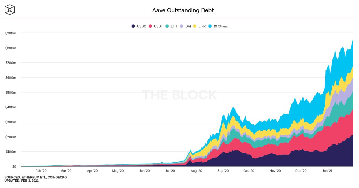 With the token dialed in, all that's left are fundamentals Outstanding debt has risen to over $800M - a key stat for interest rate protocols. Why?Higher the demand to borrow -> better rates for suppliers -> greater incentive to provide liquidity Yup...feedback loop engaged