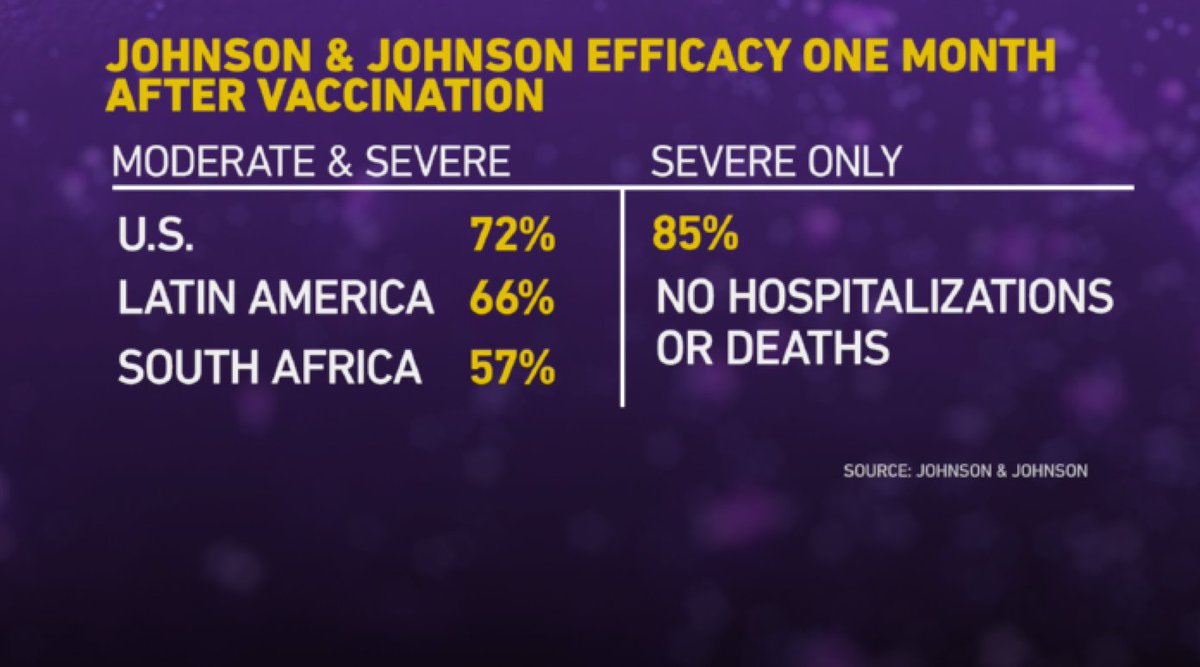 Here's more on the breakdown of that 66% number (moderate to severe disease). So, what could be going on here? (4/13)