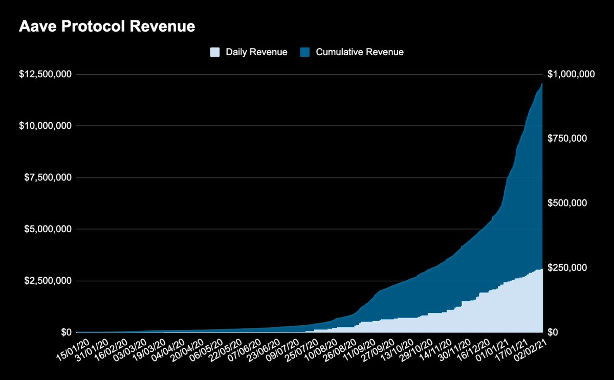 Revenue for V1 also saw a notable riseRemember, revenue for interest rate protocols = the amount of interest generated per day to suppliersGood thing V1 is still pumping out $250K per dayWonder what V2 will do once it's in full gear...
