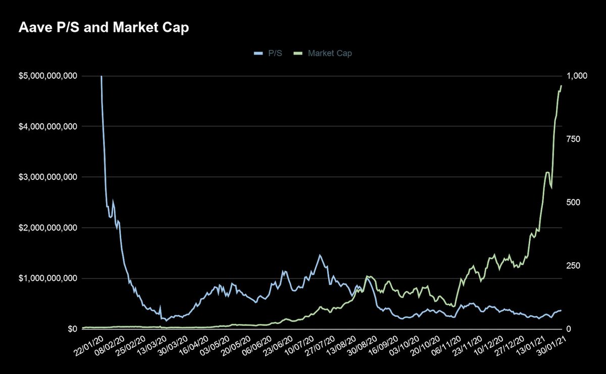 Next: P/S RatioWith a P/S of 54, that means the market is willing to pay $54 for every $1 in interest generated todayWhen Aave first reached $1B mcap, it was ~155 Meaning under this measurement, you're actually getting a better deal on  $AAVE today than ever before 