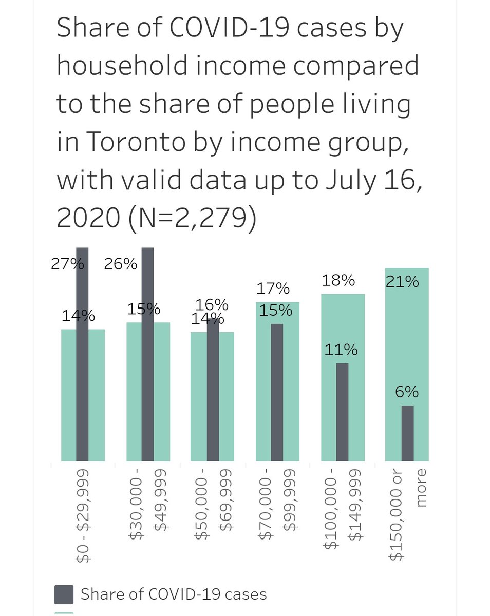 1/As a social epidemiologist, I study health inequalities and their determinants around the world. So when  @TOPublicHealth data confirmed that COVID-19 was disproportionately affecting racialized and low-income Torontonians in July, I was outraged, but unsurprised.
