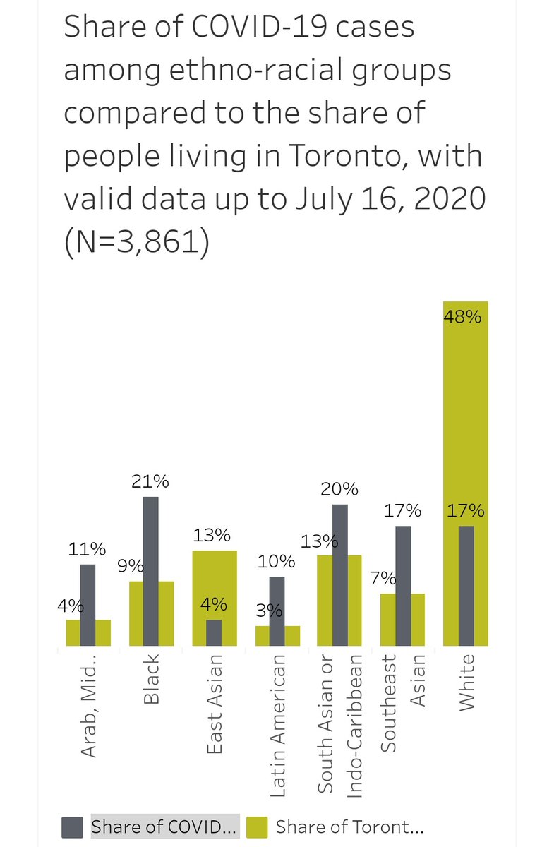 1/As a social epidemiologist, I study health inequalities and their determinants around the world. So when  @TOPublicHealth data confirmed that COVID-19 was disproportionately affecting racialized and low-income Torontonians in July, I was outraged, but unsurprised.