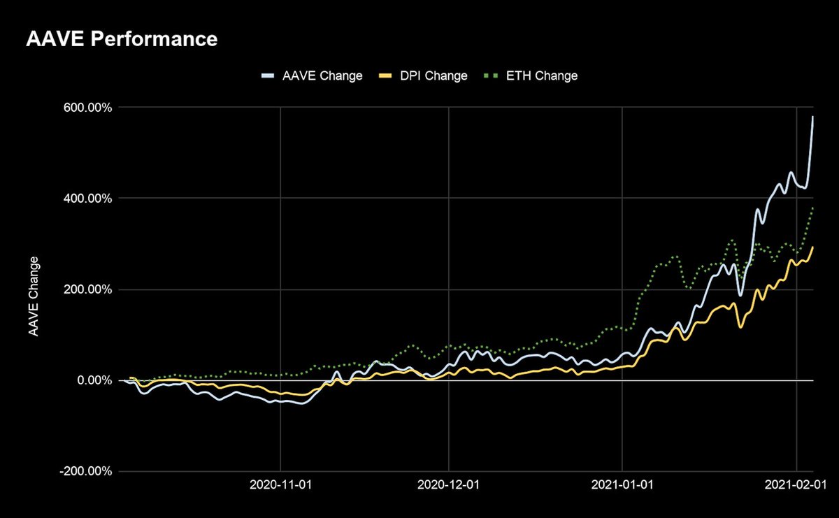 Aave has also become one of the fastest horses in  #DeFiThe tally since Q4?  $AAVE: +581% $ETH: +380% $DPI: +294%If you're holding AAVE, you're doing better than most of the market Good for you