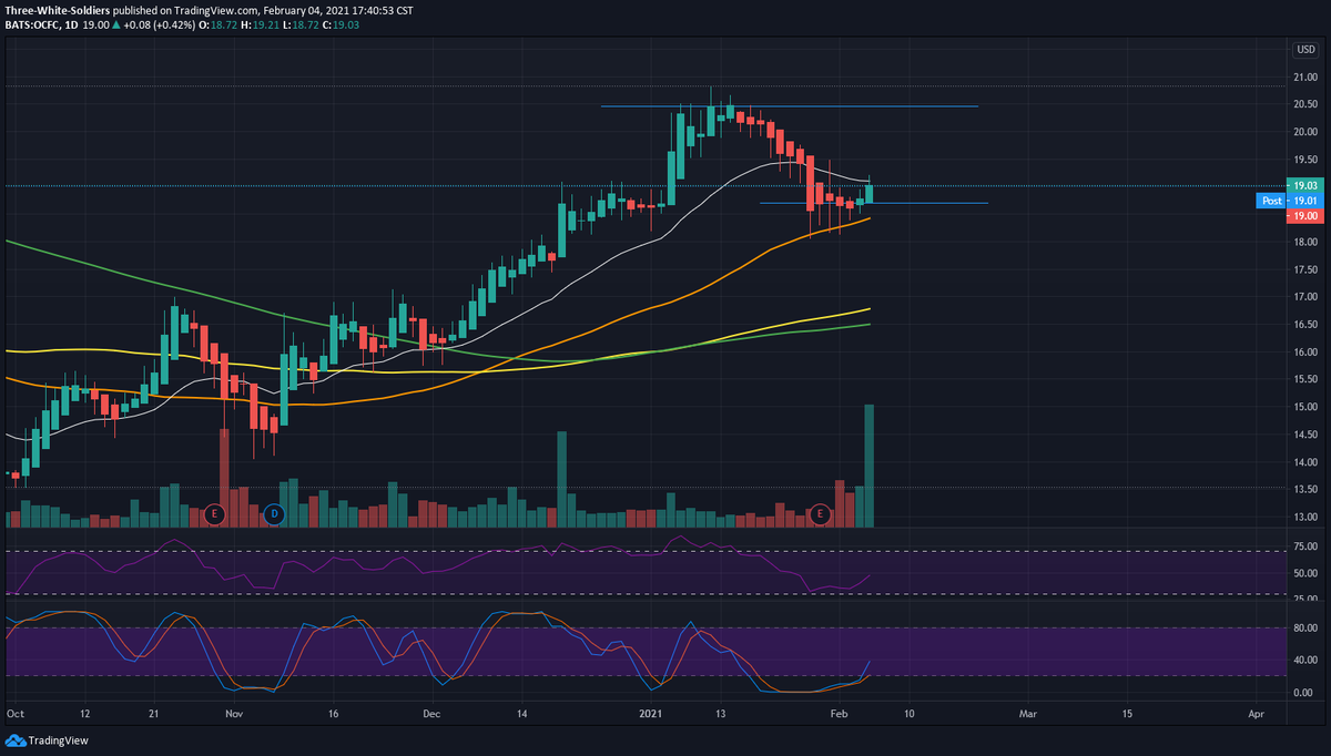 NewGenSignals's tweet image. $OCFC Potential swing up to previous resistance after bouncing off 50MA. SL tight at previous close.