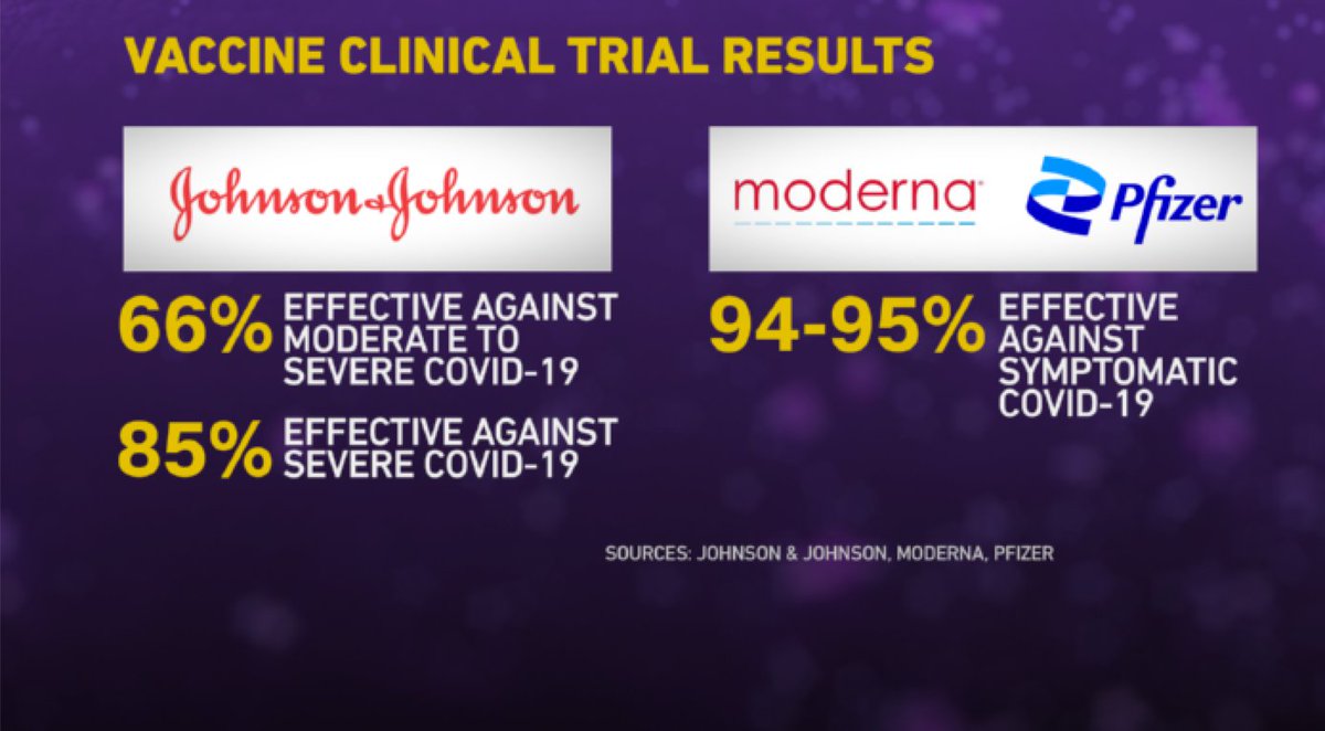 Globally, here are the results for this single-shot vaccine.This was from one month following the shot. (2/13)