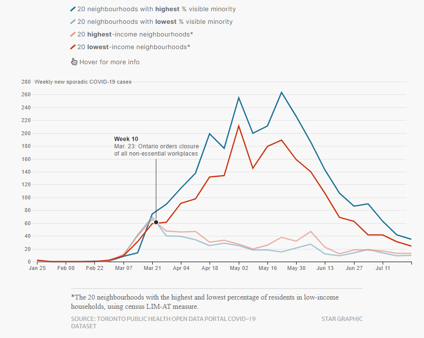 5/So how does the article make the case that lockdowns worsened inequality?As shown below, they compared the 20 richest and least racialized neighbourhoods with the 20 poorest and most racialized neighbourhoods in Toronto before and after the March lockdown.